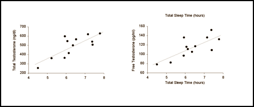 График свободного и общего тестостерон. Взаимосвязь часов сна и уровня мужского гормона