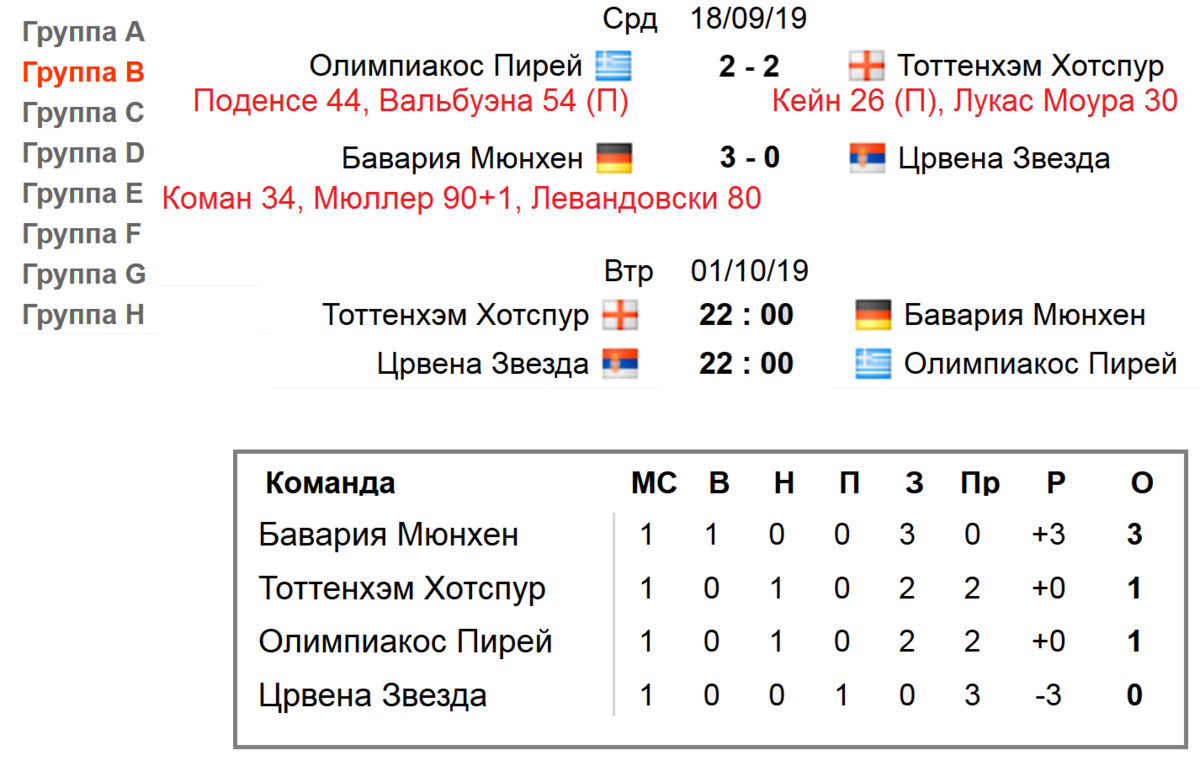 Групповой этап Лиги Чемпионов 2019/20. Таблицы групп A, B, C, D,  расписание, результаты. 1 тур. | Алекс Спортивный * Футбол | Дзен