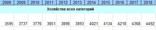 Производство молока на 1 корову. Источник Росстат. 