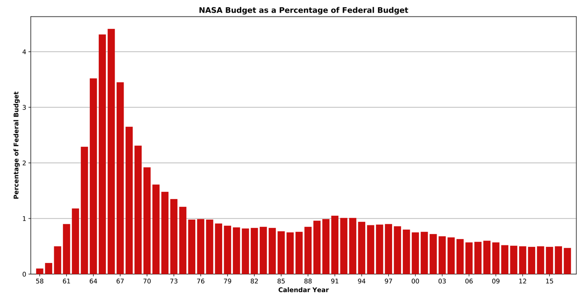 Бюджет NASA по годам в процентах от федерального бюджета США