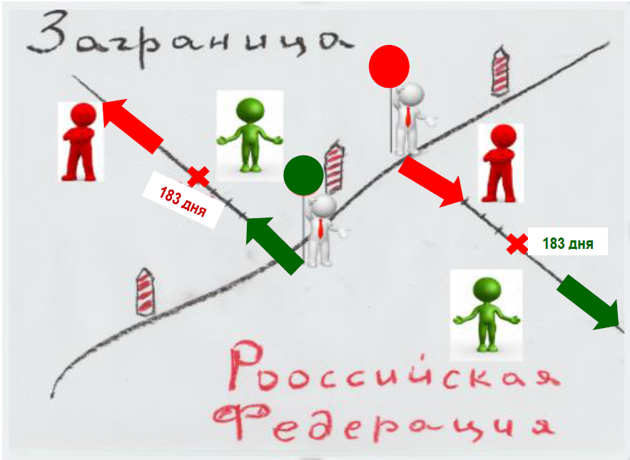 Налоговая 183 дня. Нерезидент это. Резиденты и нерезиденты это. Налоговый резидент 183 дня. Налоговый нерезидент.