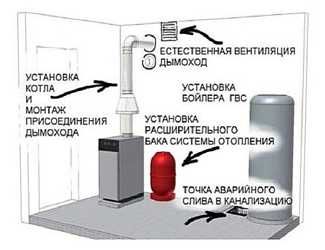 Требования к котельной в частном доме – правила, нормы и расчет