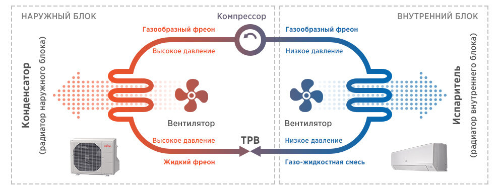 Схема работы кондиционера в квартире