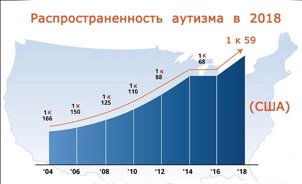 Статистика распространенности аутизма среди населения США за последние 15 лет.