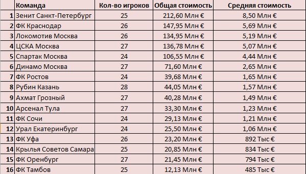 Сравнительная таблица стоимости команд РПЛ 