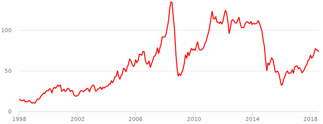 График цены на нефть с 1998-2018 год.