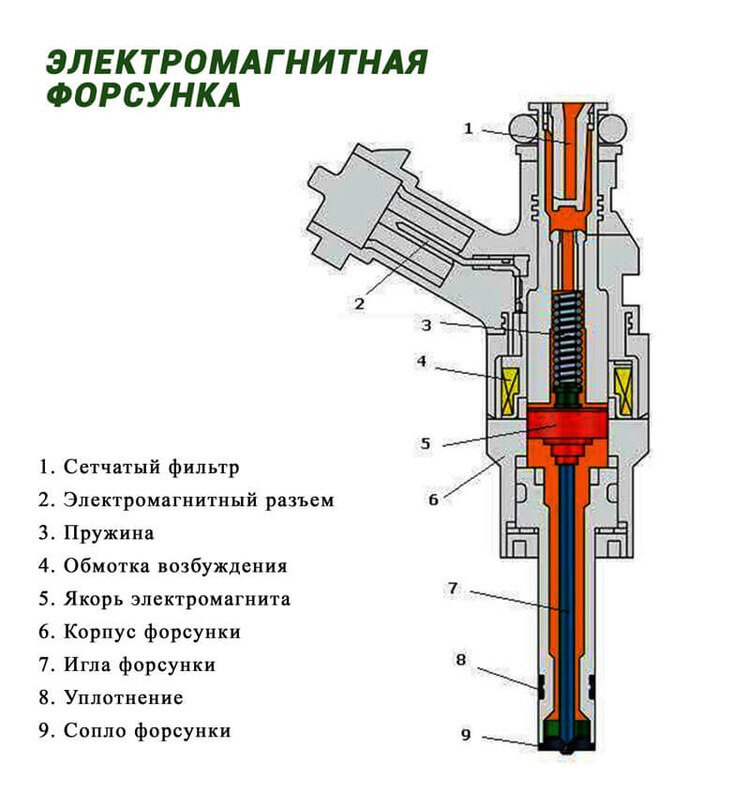 Троит из за форсунок