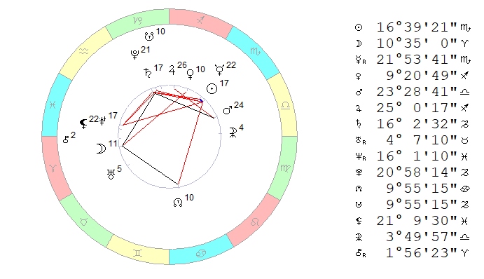 9 ноября 2019. Космограмма рассчитана на полдень, время Московское.