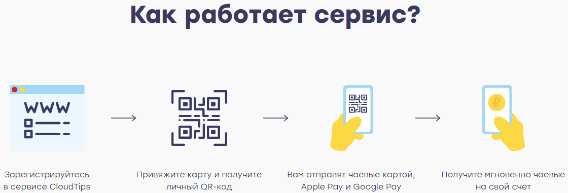 Cloud Tips чаевые. Электронные чаевые по QR коду. Cloud Tips тинькофф. Тинькофф чаевые. Снять деньги по qr коду тинькофф