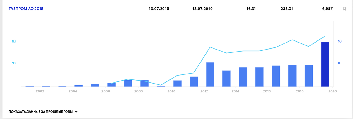 Акции газпрома отзывы клиентов. Дивидендная доходность Газпром 2019. Газпром доход дивиденды. Дивиденды по акциям Газпром за 2019 год. Доходность акций Газпрома по годам.