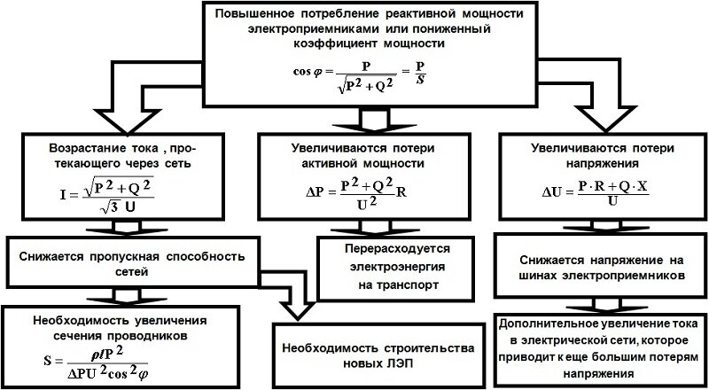 Рисунок 1 Негативное влияние увеличения потребления реактивной мощности в электрической сети