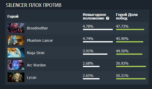 Сборка на Сайленсера. Закуп на Сайленсера дота 2. Билд на Сайленсера. 76561198081899385 Дота баф.