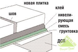 Укладка плитки на пол своими руками: пошаговая инструкция