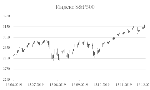 Прошедшая неделя на американских площадках была насыщена важными событиями, однако они не вылились в заметные движения биржевых индикаторов. За период с 6 по 13 декабря индекс «голубых фишек» Dow Jones прибавил 0,4%, индекс «широкого рынка» S&P500 – 0,7%, а показатель с высокой долей технологических компаний Nasdaq укрепился на 0,9%.