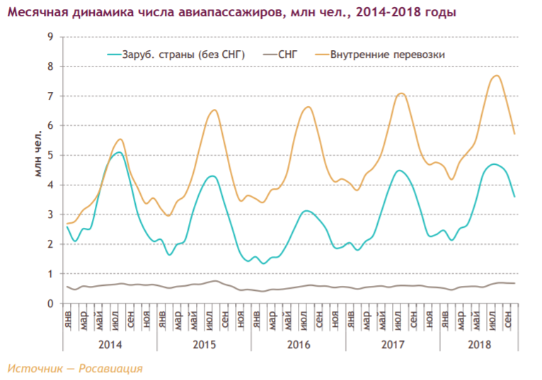 Сезонность авиаперевозок в России