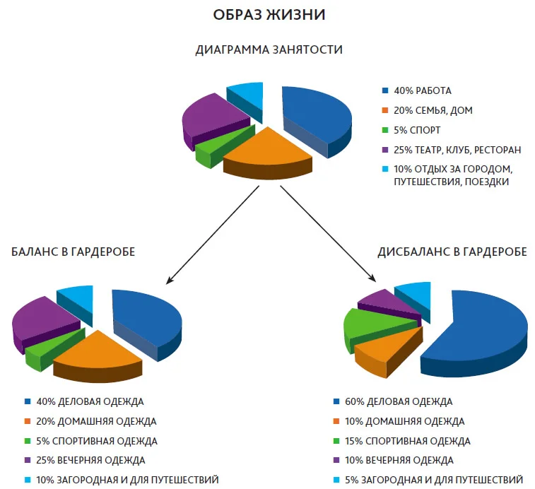 Диаграмма занятости. Нашла в интернете. Очень наглядно показывает, как важно иметь сбалансированный гардероб. Одна сфера занятости = одна капсула. НО! Вы можете комбинировать и объединять капсулы в зависимости от своих предпочтений и образа жизни