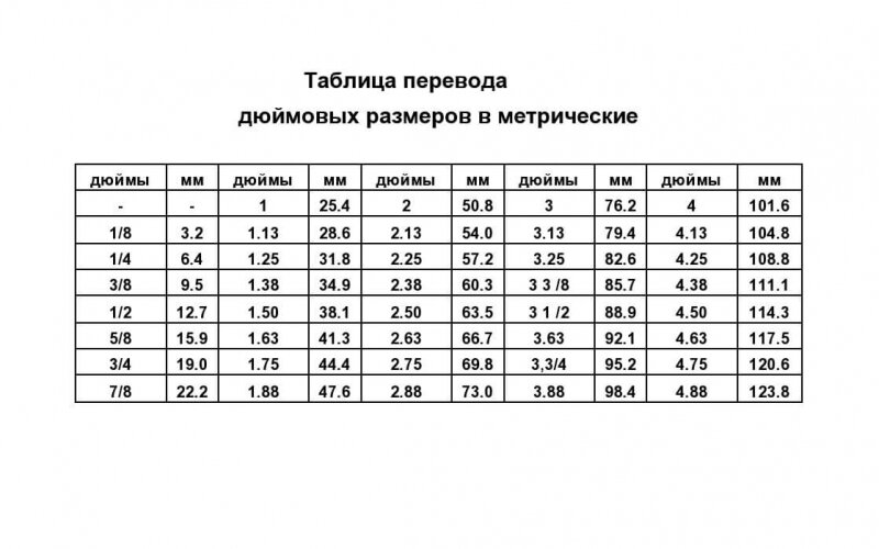 Размер  круглых труб в миллиметрах и дюймах(таблица)