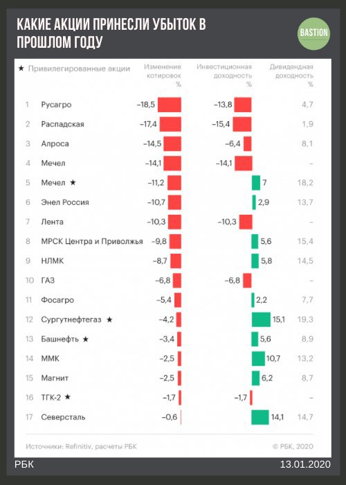 Акции статистика. Графики акций российских компаний за 3 года. График акций российских компаний за год. Акции игровых компаний.