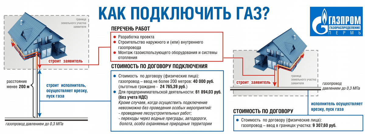 Бесплатное подключение частного дома к трубе магистрального газа. Не у нас, в других странах