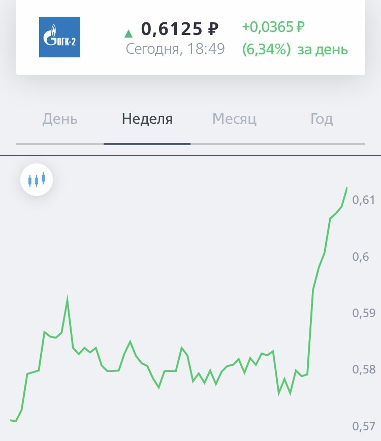 График за 1 месяц. Картинка из приложения ВТБ Инвестиции.