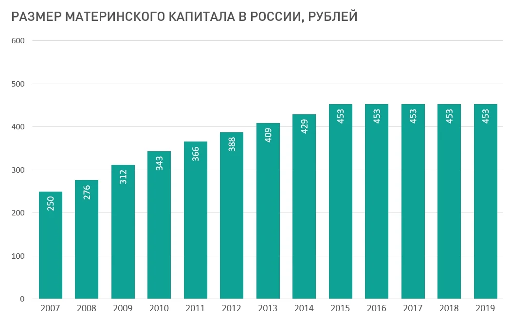 Материнский капитал сумма индексация. Размер материнского капитала с 2007 по 2021 таблица. Динамика изменения материнского капитала в рублях по годам. Сумма материнского капитала в 2019. Размер материнского капитала в 2007 году.