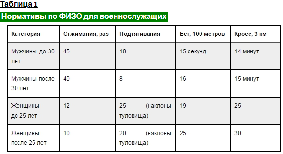 Норматив по турнику возрасту