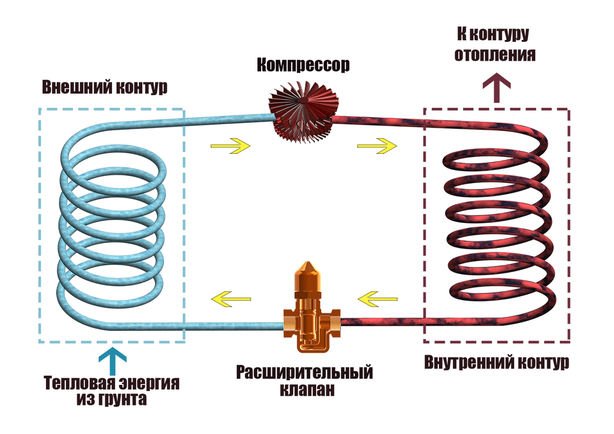 Принцип работы тепловых насосов прямого испарения