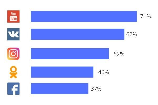 Популярность соцсетей в России