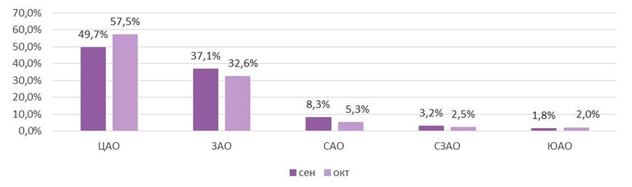 
Структура предложения по округам, кв.м, %