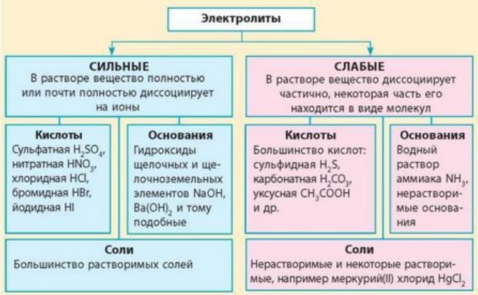 Какие вещества неэлектролиты примеры ОГЭ по химии: самые сложные темы Real Life Дзен