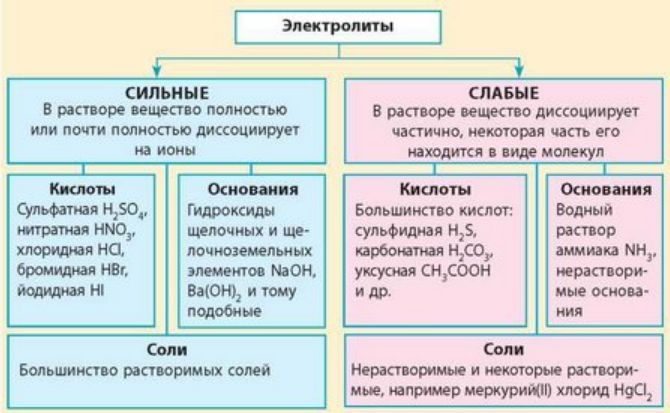 Как понять электролит. Сильные и слабые электролиты таблица. Слабые т стльные электролиты. Сильные электролиты и слабые электролиты. Сильные электролиты и слабые электролиты таблица.