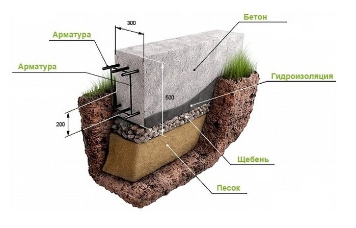 Ленточный фундамент под беседку: поэтапный монтаж