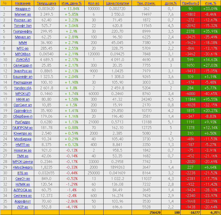 Торговый отчет за 25.03.2020г. - акции ММВБ