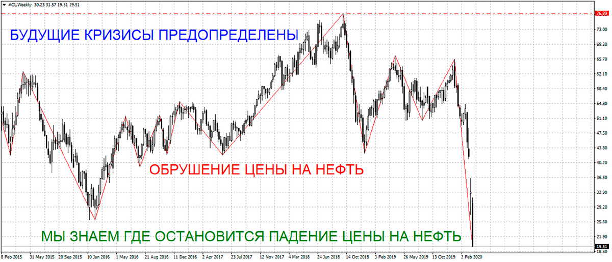 Падение цены на нефть