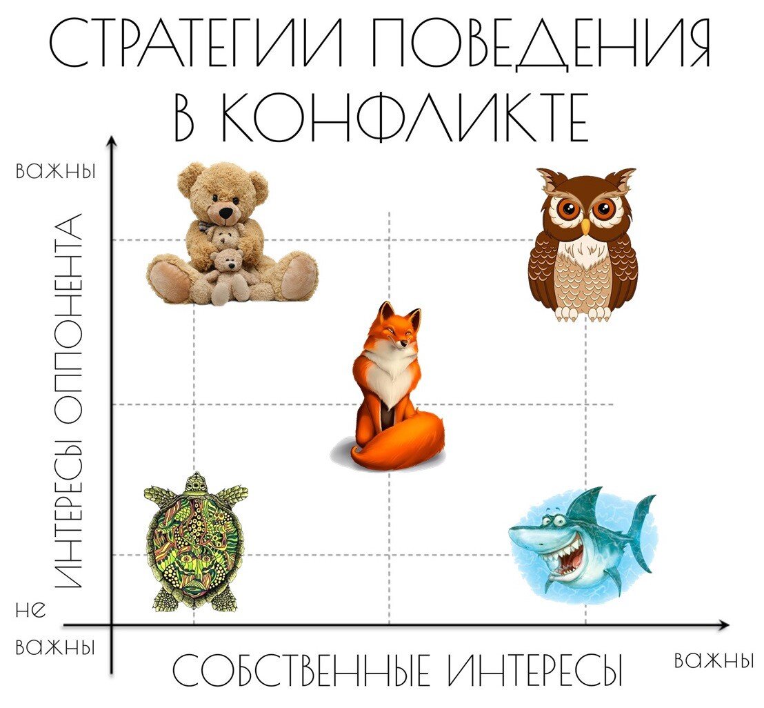 Стратегии поведения в конфликте. Простое описание модели Томаса-Киллмена |  Бизнес-тренер Анна Гулимова | Дзен