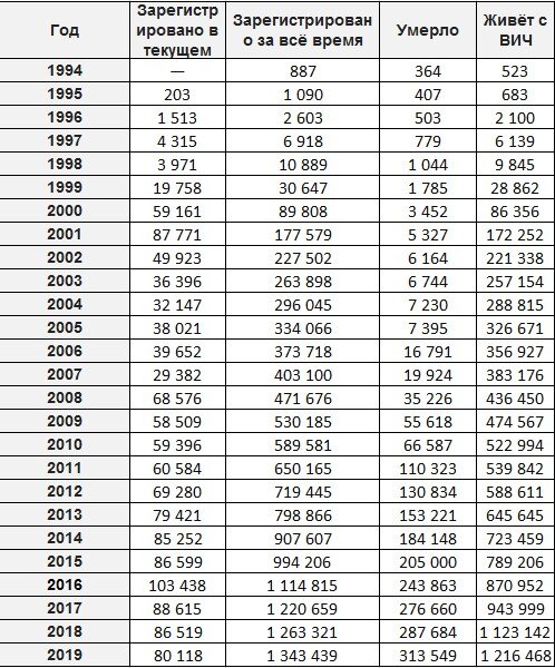 статистика по ВИЧ от https://rosinfostat.ru/vich/