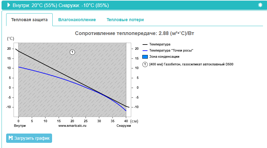 Сопротивление теплопередачи стены из газобетона d 500. @Горбунов Сергей Канал Самостройщика.