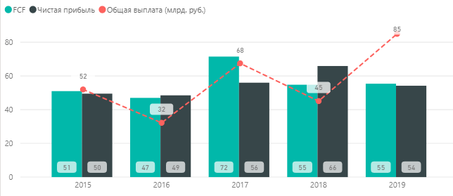 МТС - динамика выплат