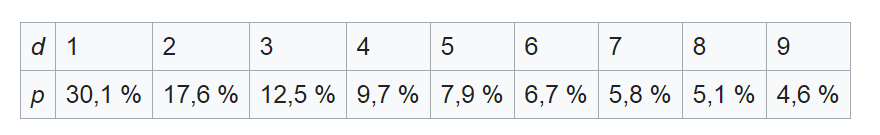 Закон цифр. Закон Бенфорда для чисел меньше 0.