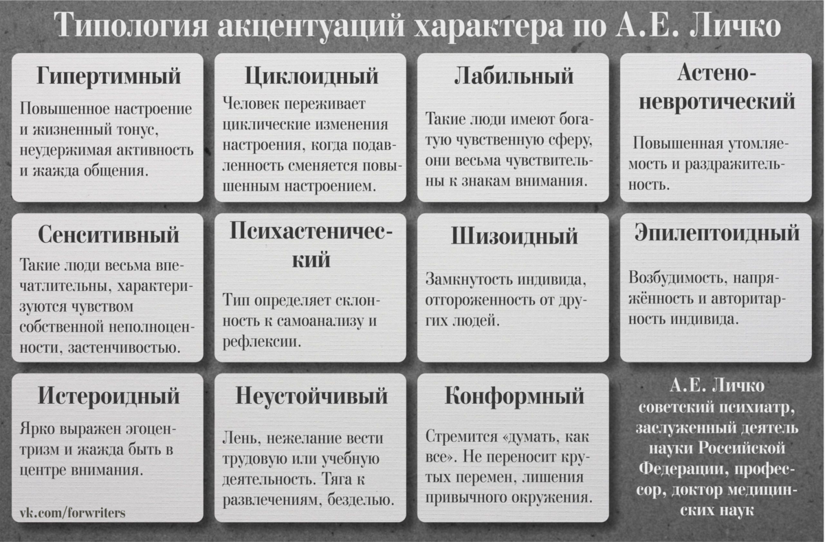 Типология акцентуаций характера Личко. Акцентуации характера (а. е. Личко, 1977). Типы акцентуаций характера (классификация а.е. Личко. Типология личности Личко.