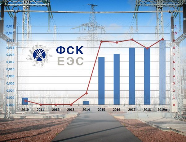 Дивиденды фск еэс