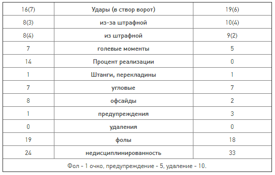 Показатели матча Лидс - Спартак. Копия с сайта sport-express.ru