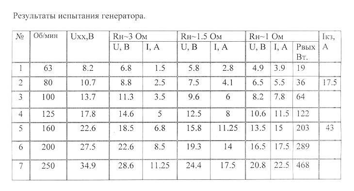 МикроГЭС с малооборотным генератором для электроснабжения частного дома10