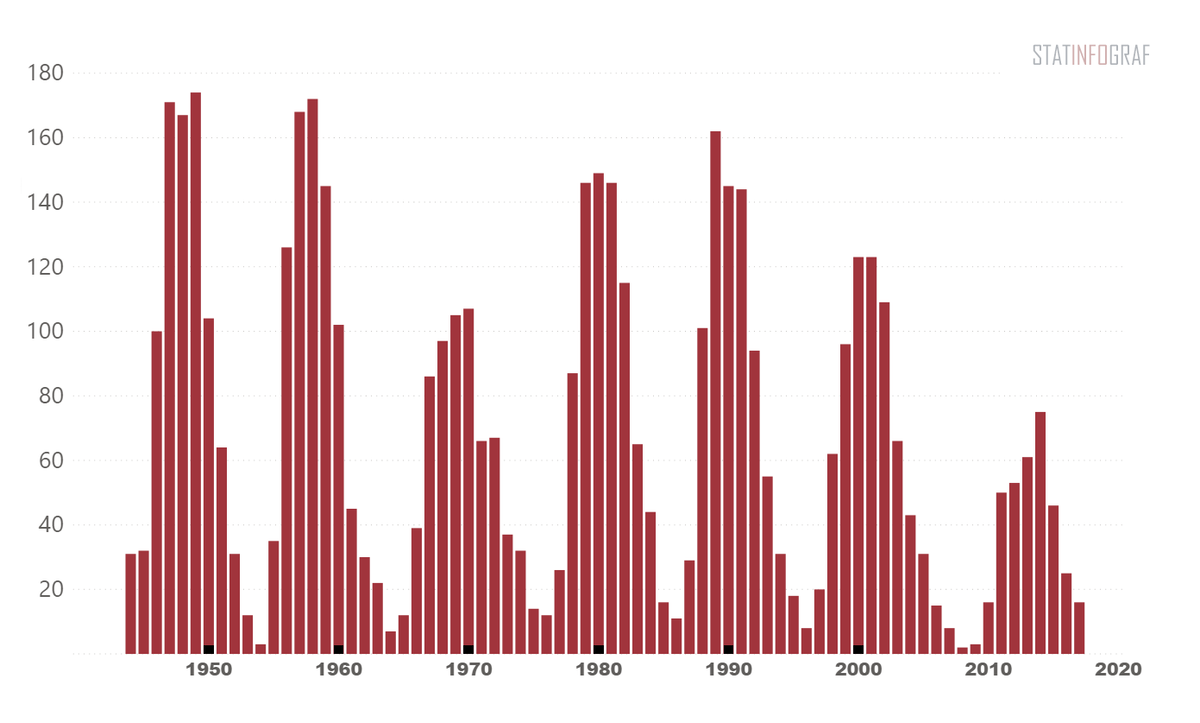 солнечная активность график по годам