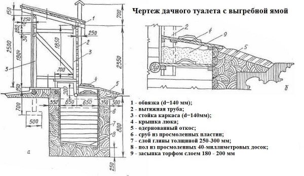 Туалет на высоких грунтовых водах