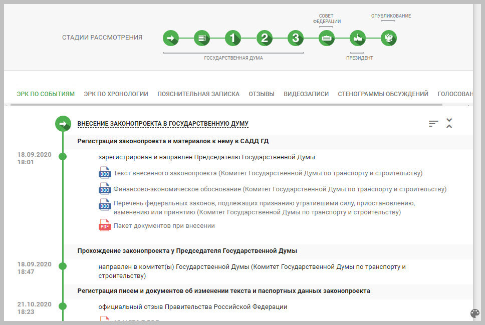 Скрин с сайта госдумы https://sozd.duma.gov.ru/bill/1023225-7#bh_histras. Вверху в зеленых  кружочках отмечены этапы прохождения документов: все этапы пройдены. 