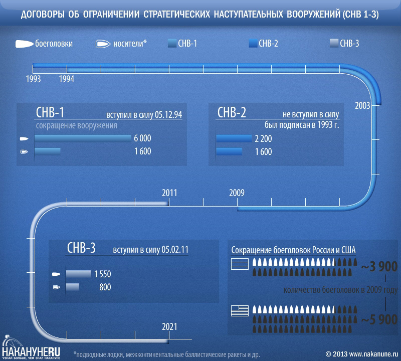 Договор вооружений. Договор СНВ. Договор СНВ 3. Сокращение стратегических вооружений. Договор о сокращении стратегических наступательных вооружений СНВ-1