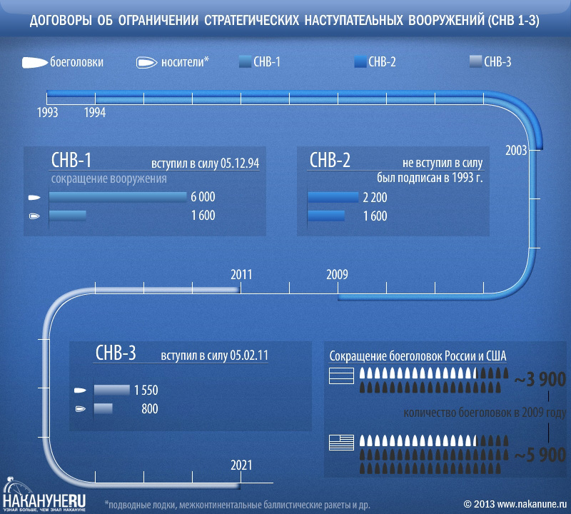 Снв iii. Договор СНВ. Договор СНВ 3. Сокращение стратегических вооружений. Договор о сокращении стратегических наступательных вооружений СНВ-1.