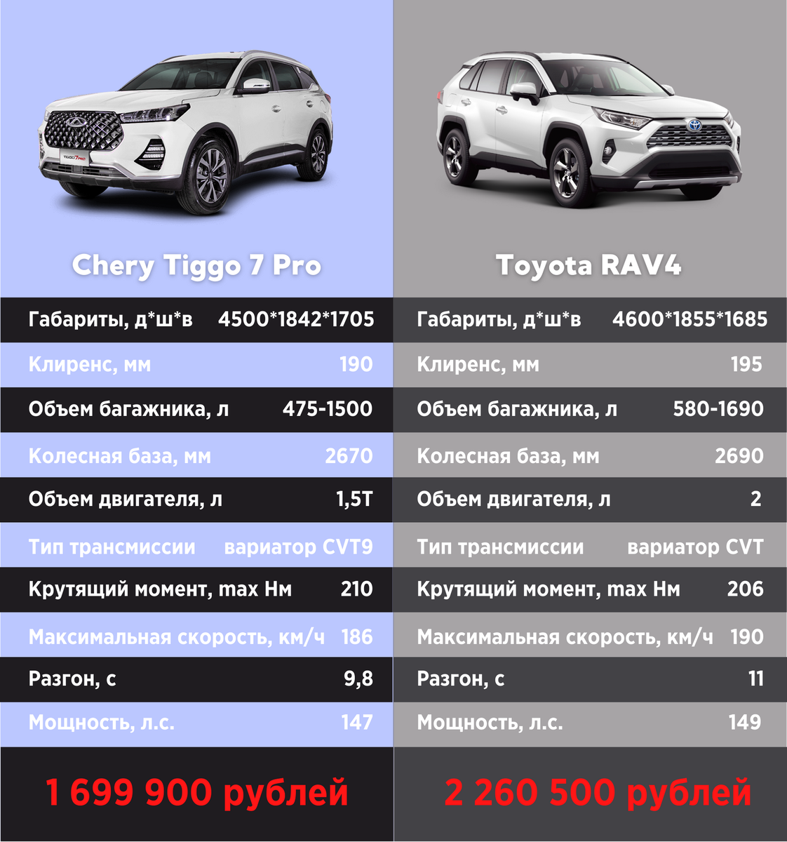 Chery Tiggo 7 Pro и Toyota RAV4: кто круче? | Chery Центр на Маневровой —  Официальный дилер | Дзен