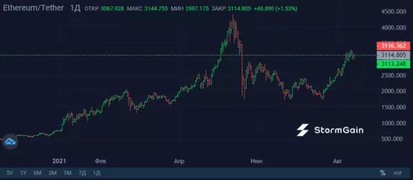 Источник изображения: криптовалютная биржа StormGain